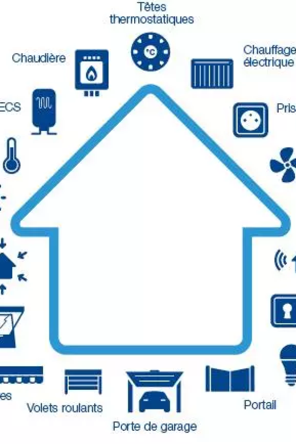 Schéma maison entouré d'icônes bleues : chauffage, volets, portail, prises et alarme