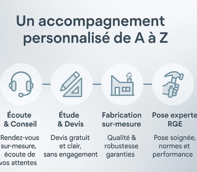 Infographie quatre étapes, écoute, devis, fabrication sur mesure et pose experte RGE