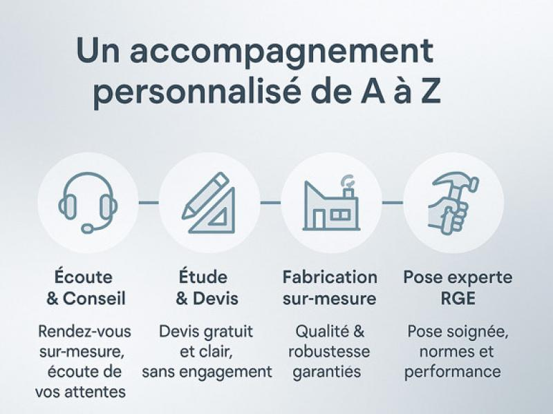Infographie quatre cercles : écoute, devis gratuit, fabrication sur mesure, pose experte RGE