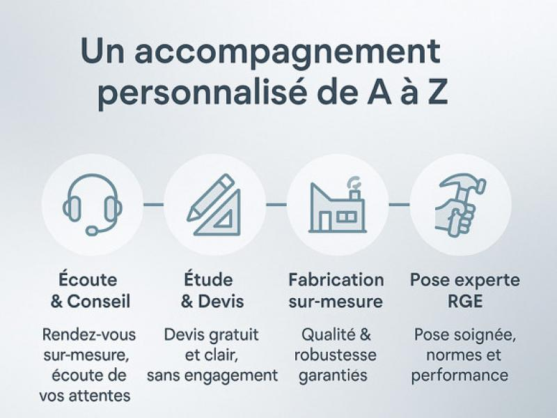 Infographie quatre étapes : écoute, devis, fabrication sur mesure, pose experte RGE